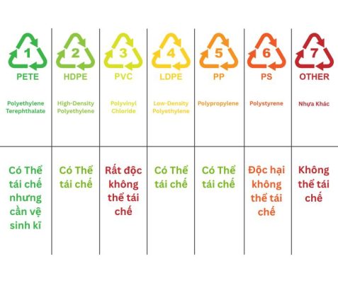 Ky hieu nhua giup phan biet cac loai nhua pho bien